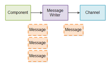 A component sending messages to a Message Writer which queue them up and send them to a Channel.