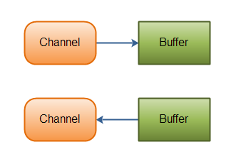 Java NIO: Channels and Buffers