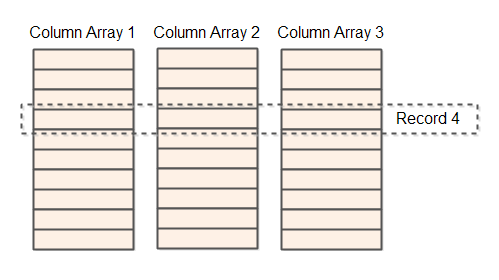 A columns store where elements of separate column arrays with the same index belong to the same record.
