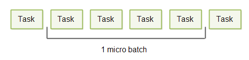 Micro batching illustrated with a batch size of 4.