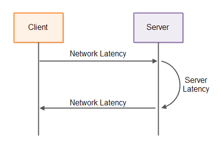 The latencies involved in client server systems.