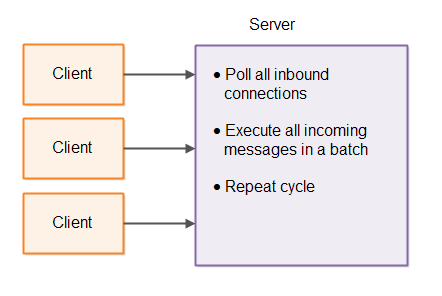 Single-threaded server polling inbound connections and executing received messages in micro batches.