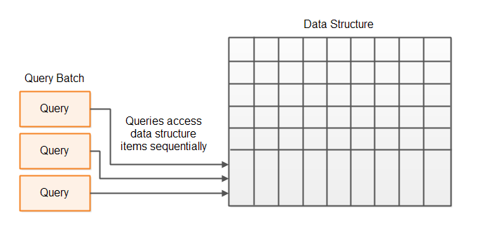 A batch of queries accessing each item of a large data structure as the data structure is being traversed.