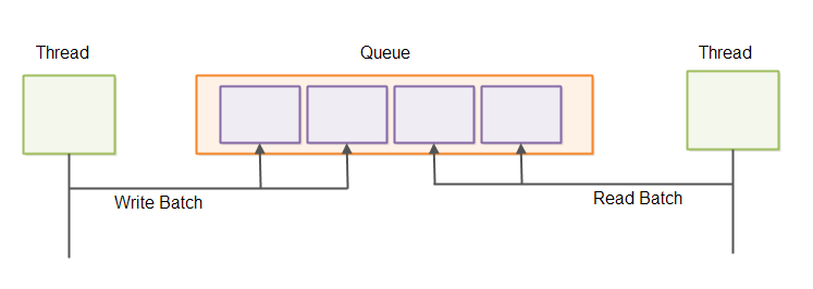 Inter-thread communication via a queue using batch reads and writes.