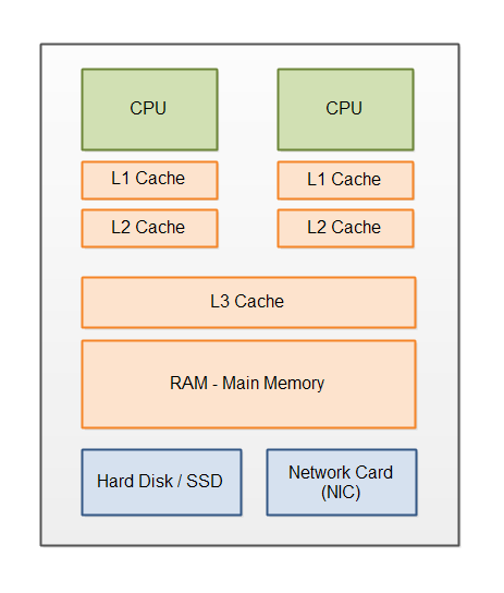 Modern hardware architecture showing CPUs, L1, L2 and L3 cache, main memory (RAM) and hard disks and network cards.