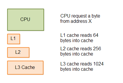 Cache behaviour - reading bigger consecutively stored blocks of data into the cache.