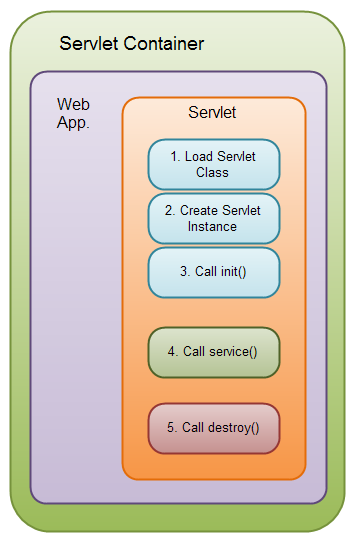 The Java Servlet life cycle