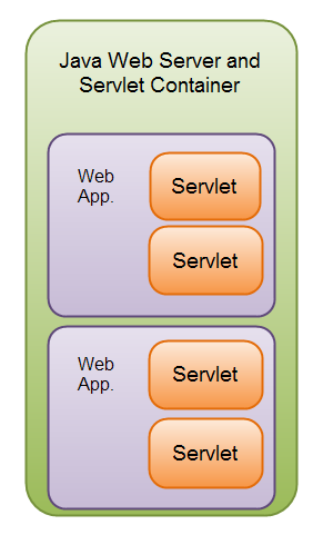 Web applications with multiple servlets inside a Java Servlet container