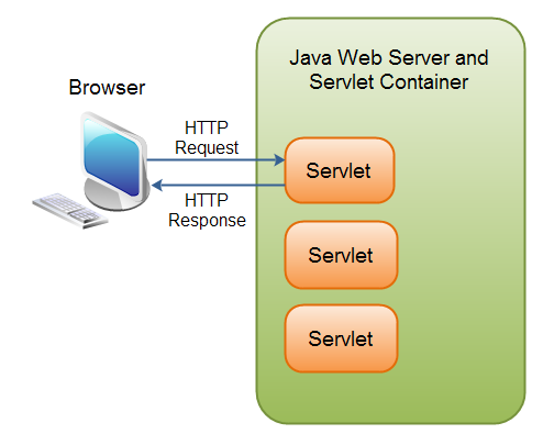 Servlets inside a Java Servlet Container