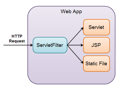 A Servlet Filter in a Java Web Application