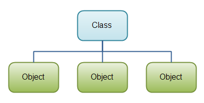 A Java class can contain fields, constructors and methods.