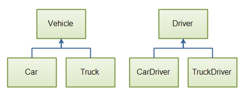 Two parallel class hierarchies used in the same application.