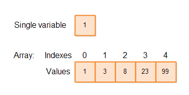Java arrays are collections of variables of the same type, ordered with an index.