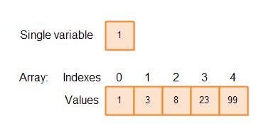 Java array size, length and loop examples