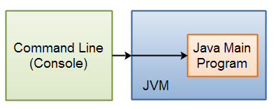 A command line executing the java command, which in turn executes a Java main program.
