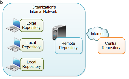 Maven Repository Types and Location.