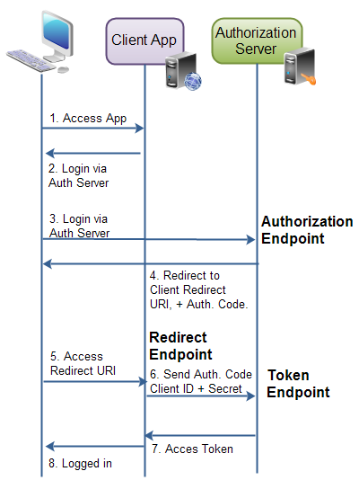 OAuth 2.0 Endpoints.