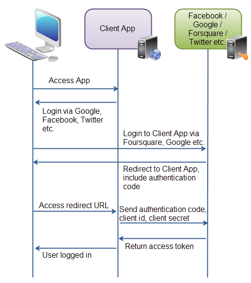 OAuth 2 0 Overview