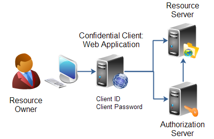 Confidential client: Web Application