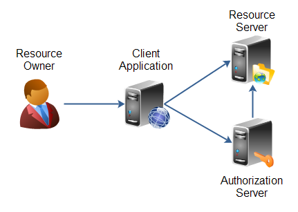 OAuth 2.0 roles as defined in the specification.