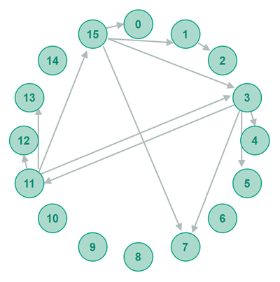 Routing tables of peers in an example Chord network.