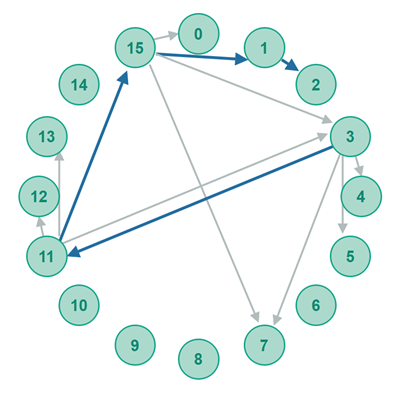 Lookup by peer with GUID 3 of peer with GUID 2 in an example Chord network.
