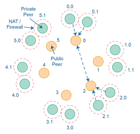 A P2P network using a multi-dimensional GUID space