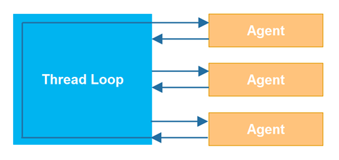 A Thread Loop calling Agents execInc() methods.