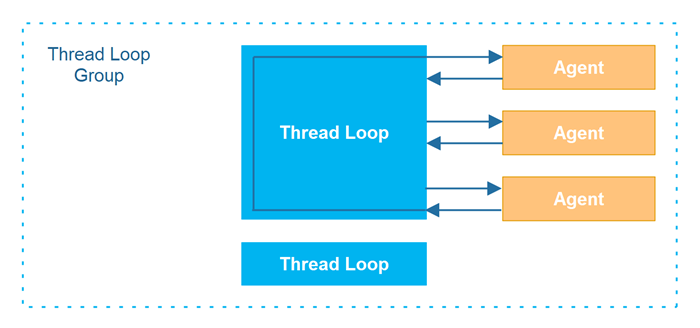 Thread Loops can be grouped into Thread Loop Groups with similar responsibility.