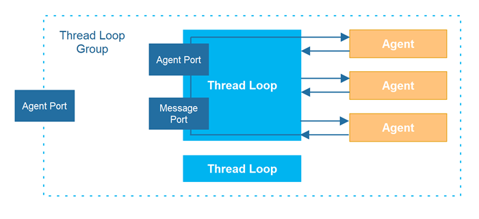 Thread Loops can communicate via a Thread Loop Agent port, Thread Loop message port or a Thread Loop Group Agent port.