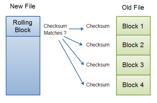 RSync: Block checkums for old file received, and rolling checksum match in new file now begins.