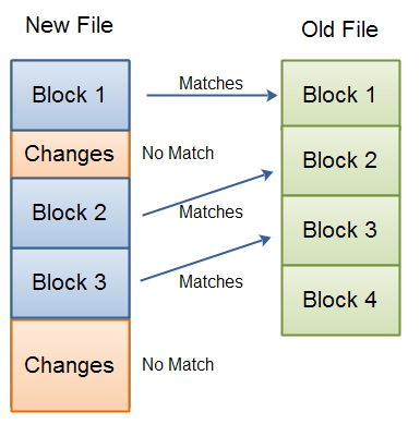 RSync: Difference detection completed. Three blocks in the new file matched blocks in the old file. The rest is changed or new data.