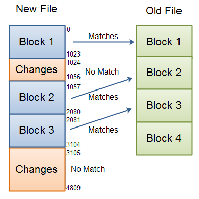 Detecing differences between files using block checksums.