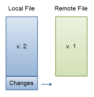 Local and Remote File Versions.