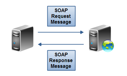 SOAP Request - Response Message Exchange Patterns (MEP)