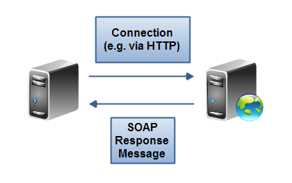 SOAP Response Message Exchange Patterns (MEP)