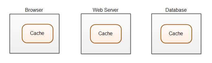 Caching in a modern web application.