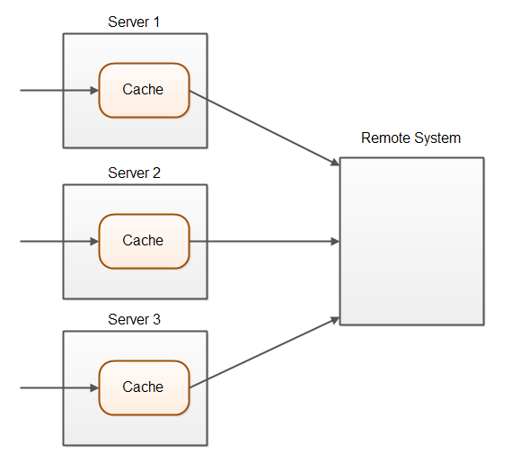 Caching across servers in a cluster.