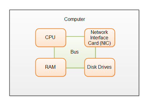 The main components of a computer