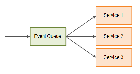 Basic event-driven architecture with event queue.