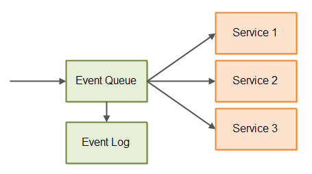 Event-driven architecture with event queue and event log.