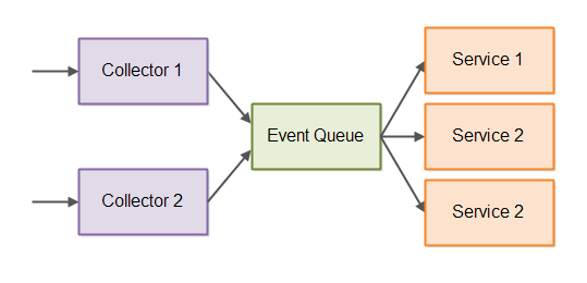Event-driven architecture with collectors shown.