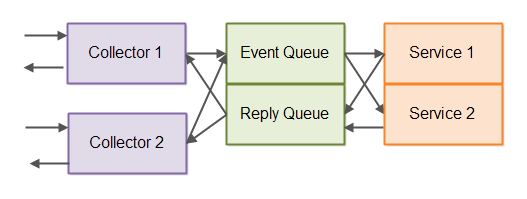Event-driven architecture with reply queue shown.