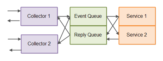 Event driven Architecture