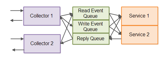 Event-driven architecture with read and write queues shown.