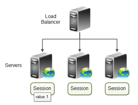 Server cluster which uses session values.