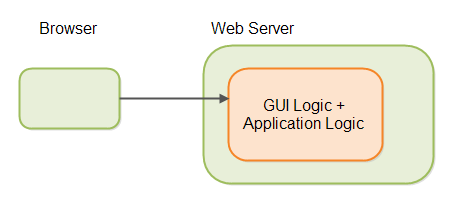 First generation web application architecture and design.