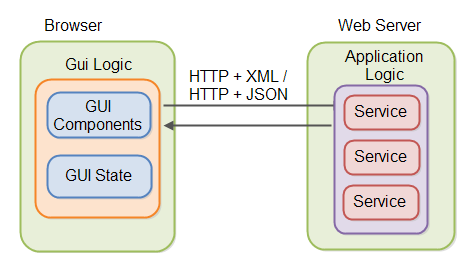RIA web application architecture and design in more detail.