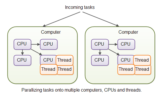 Parallelizing tasks onto multiple CPUs and multiple computers.