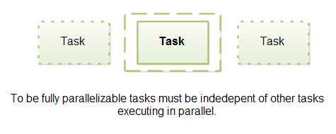 Parallelizable tasks must be independent of other tasks executing in parallel.